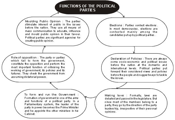 CBSE Class 10 Social Science Civics Political Parties Assignment